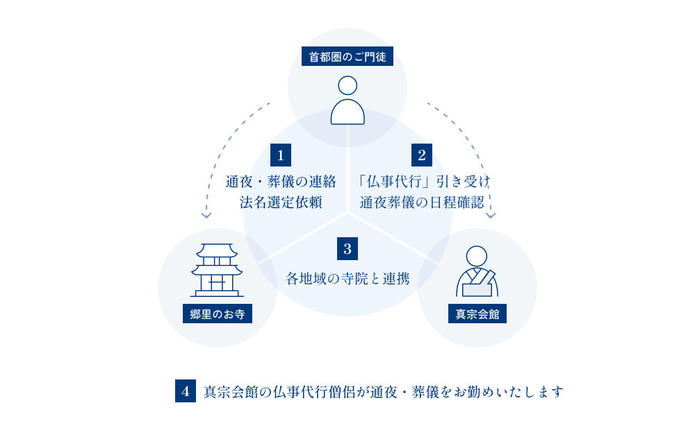 1. 通夜・葬儀の連絡 法名選定依頼 / 2. 「仏事代行」引き受け通夜葬儀の日程確認 / 3. 各地域の寺院と連携 / 4. 真宗会館の仏事代行僧侶が通夜・葬儀をお勤めいたします