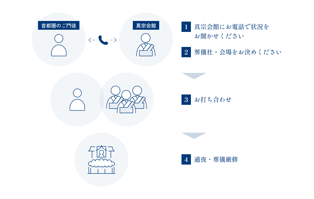 1. 真宗会館にお電話で状況をお聞かせください / 2. 葬儀社・会場をお決めください / 3. お打ち合わせ / 4. 通夜・葬儀厳修