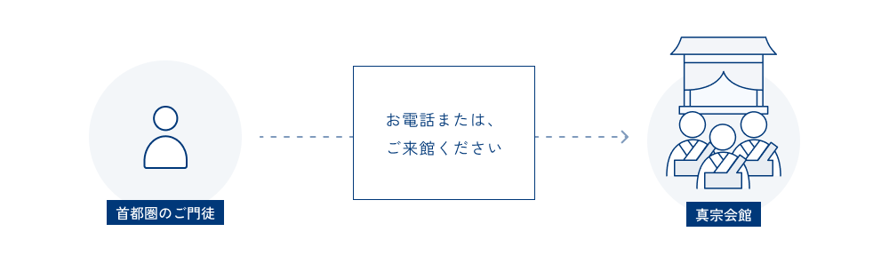 お電話または、ご来館ください 