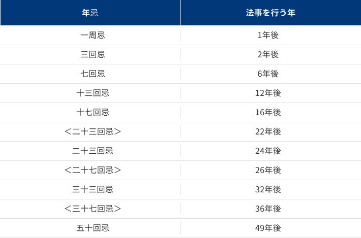 年忌法要について